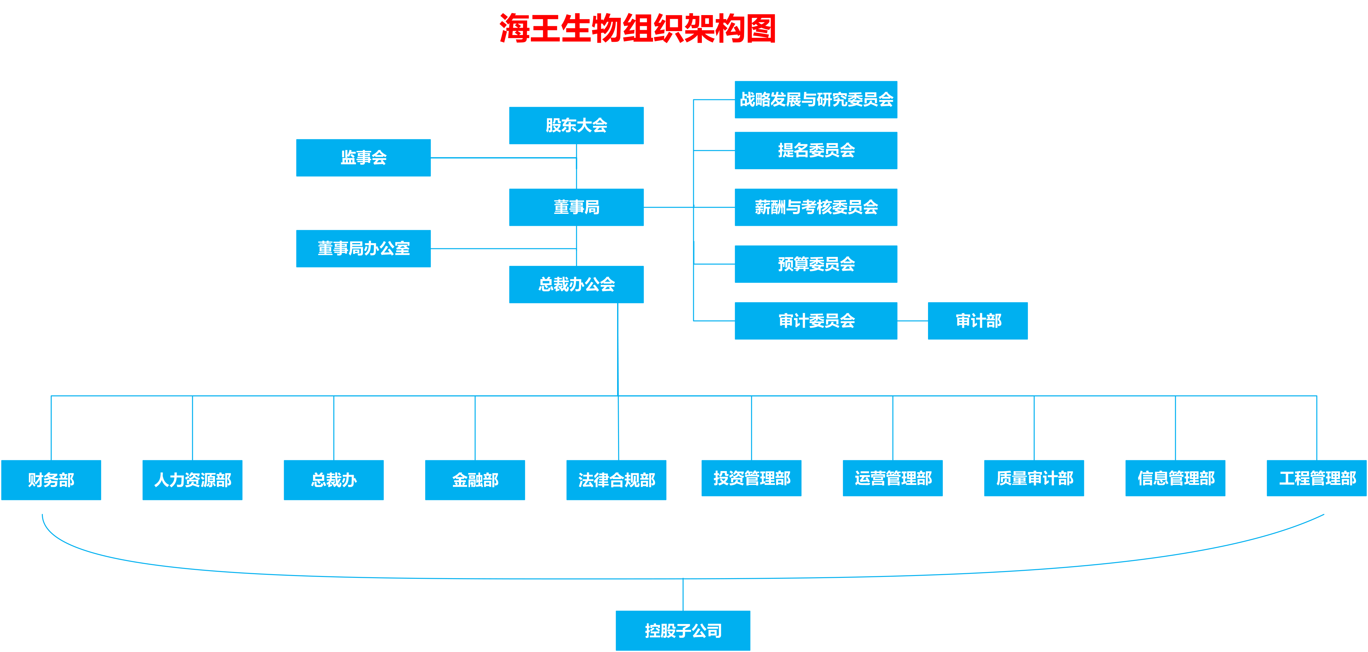 2020年贝斯特bs生物公司组织架构 8月-1.png